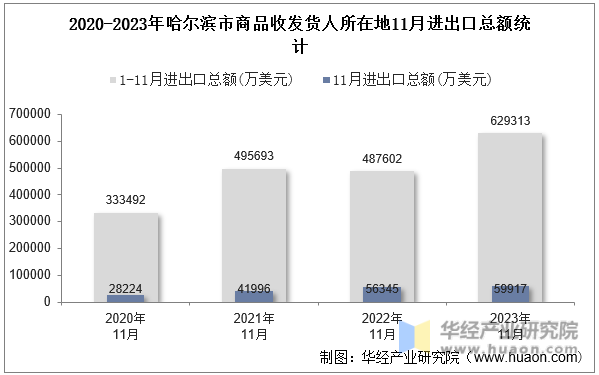 2020-2023年哈尔滨市商品收发货人所在地11月进出口总额统计
