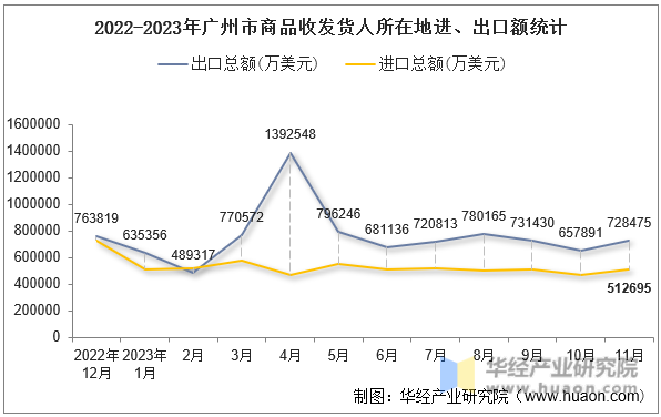 2022-2023年广州市商品收发货人所在地进、出口额统计