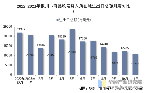 2022-2023年银川市商品收发货人所在地进出口总额月度对比图