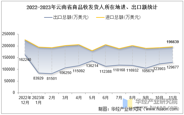 2022-2023年云南省商品收发货人所在地进、出口额统计