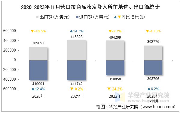 2020-2023年11月营口市商品收发货人所在地进、出口额统计