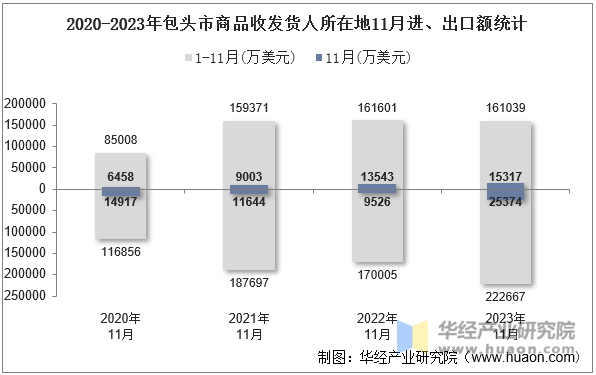 2020-2023年包头市商品收发货人所在地11月进、出口额统计