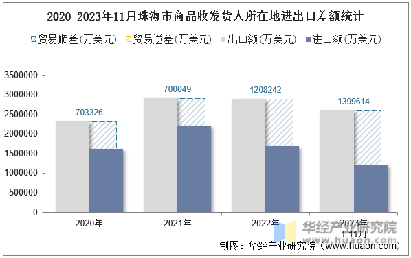 2020-2023年11月珠海市商品收发货人所在地进出口差额统计