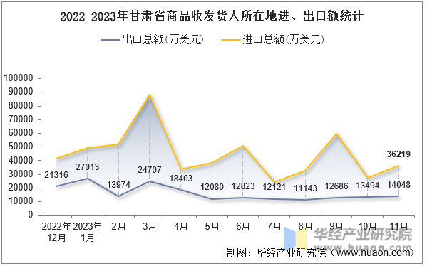 2022-2023年甘肃省商品收发货人所在地进、出口额统计