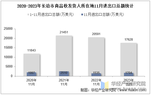 2020-2023年长治市商品收发货人所在地11月进出口总额统计