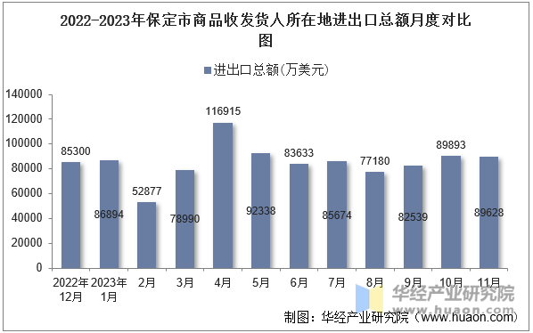 2022-2023年保定市商品收发货人所在地进出口总额月度对比图