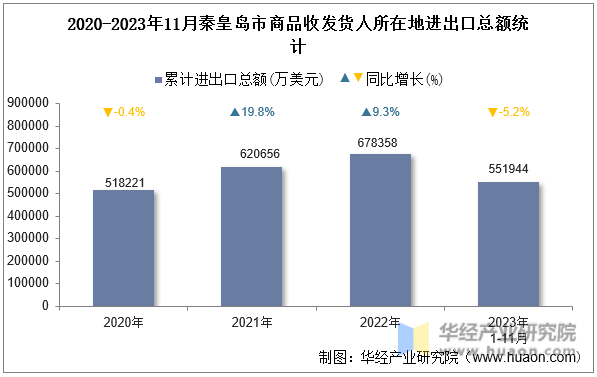 2020-2023年11月秦皇岛市商品收发货人所在地进出口总额统计