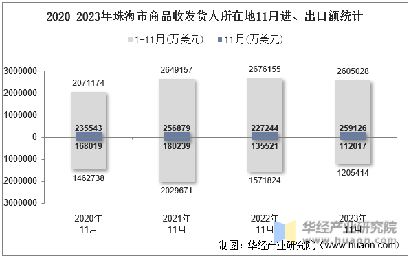 2020-2023年珠海市商品收发货人所在地11月进、出口额统计