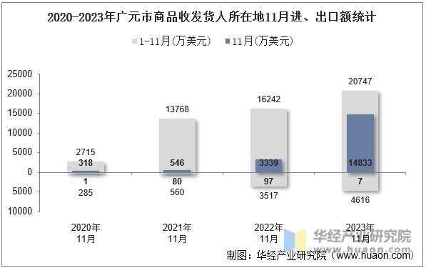 2020-2023年广元市商品收发货人所在地11月进、出口额统计