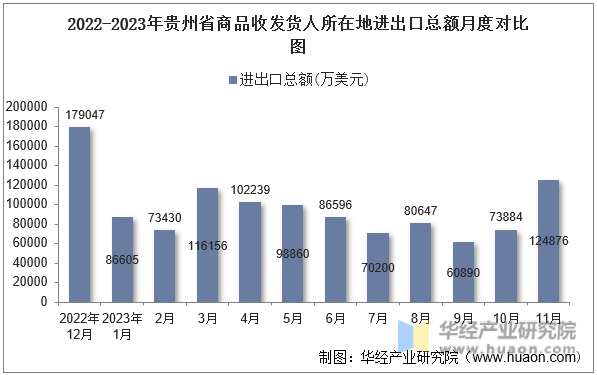 2022-2023年贵州省商品收发货人所在地进出口总额月度对比图