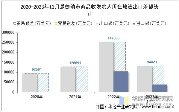 2020-2023年11月景德镇市商品收发货人所在地进出口差额统计