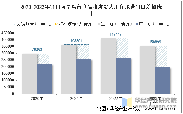 2020-2023年11月秦皇岛市商品收发货人所在地进出口差额统计