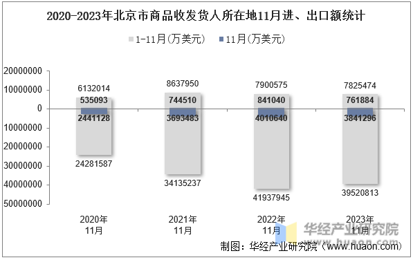 2020-2023年北京市商品收发货人所在地11月进、出口额统计