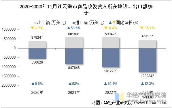 2020-2023年11月连云港市商品收发货人所在地进、出口额统计