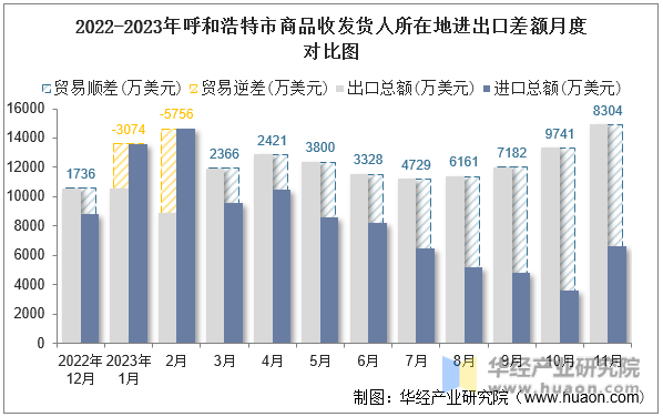 2022-2023年呼和浩特市商品收发货人所在地进出口差额月度对比图
