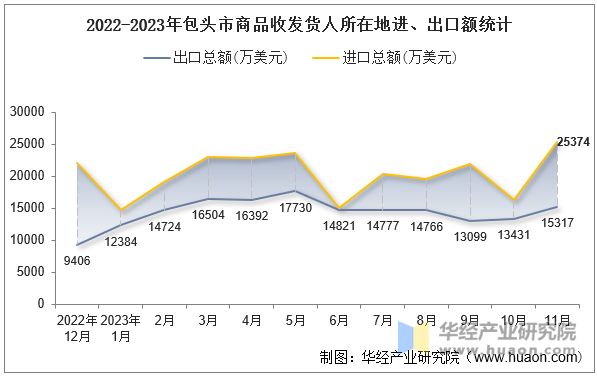 2022-2023年包头市商品收发货人所在地进、出口额统计