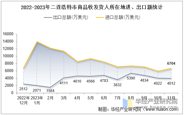 2022-2023年二连浩特市商品收发货人所在地进、出口额统计