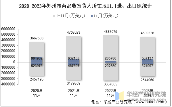 2020-2023年郑州市商品收发货人所在地11月进、出口额统计