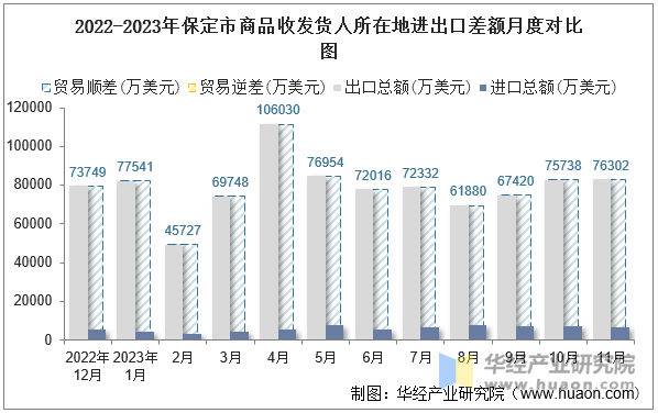 2022-2023年保定市商品收发货人所在地进出口差额月度对比图