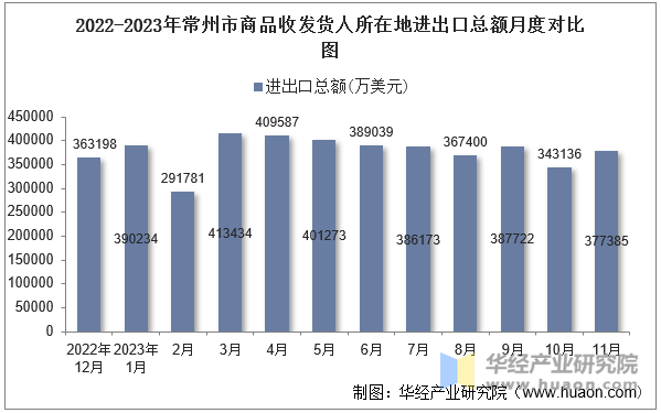 2022-2023年常州市商品收发货人所在地进出口总额月度对比图