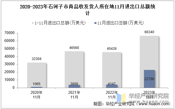 2020-2023年石河子市商品收发货人所在地11月进出口总额统计