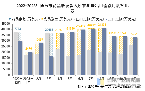 2022-2023年博乐市商品收发货人所在地进出口差额月度对比图