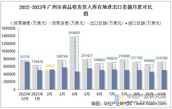 2022-2023年广州市商品收发货人所在地进出口差额月度对比图