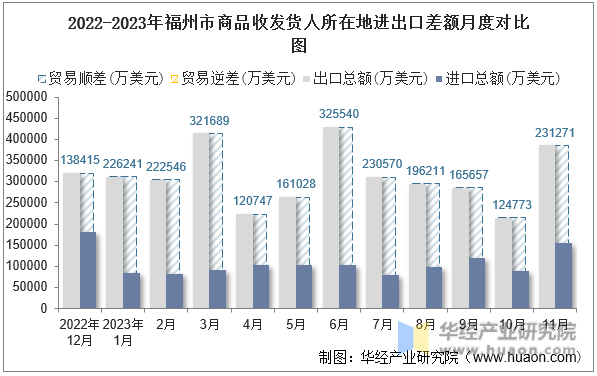 2022-2023年福州市商品收发货人所在地进出口差额月度对比图