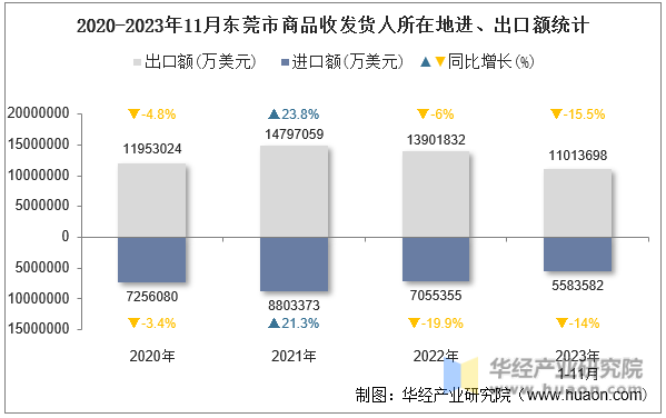 2020-2023年11月东莞市商品收发货人所在地进、出口额统计