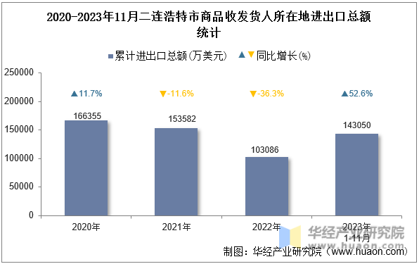 2020-2023年11月二连浩特市商品收发货人所在地进出口总额统计