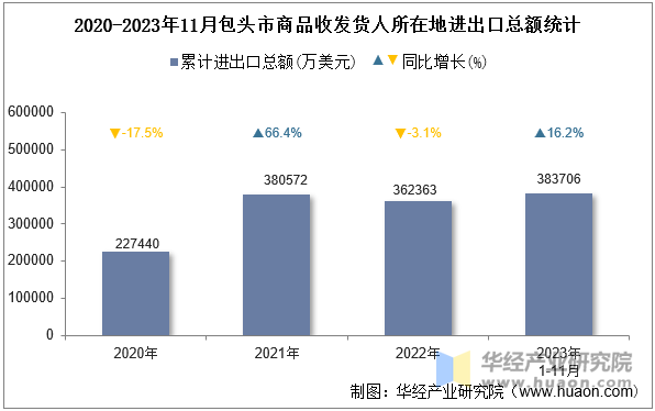 2020-2023年11月包头市商品收发货人所在地进出口总额统计