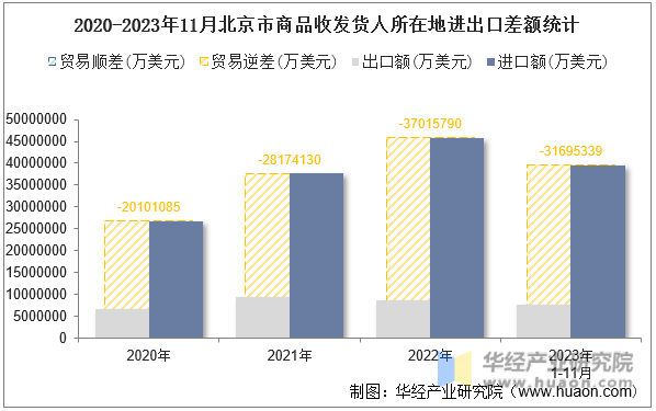 2020-2023年11月北京市商品收发货人所在地进出口差额统计