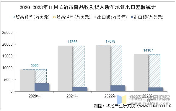 2020-2023年11月长治市商品收发货人所在地进出口差额统计
