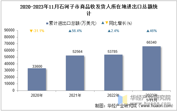 2020-2023年11月石河子市商品收发货人所在地进出口总额统计