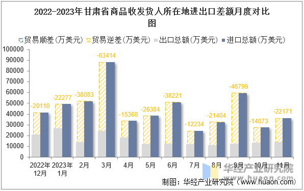 2022-2023年甘肃省商品收发货人所在地进出口差额月度对比图