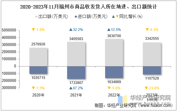 2020-2023年11月福州市商品收发货人所在地进、出口额统计