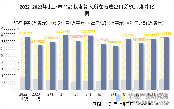 2022-2023年北京市商品收发货人所在地进出口差额月度对比图