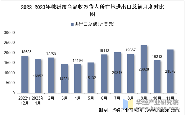 2022-2023年株洲市商品收发货人所在地进出口总额月度对比图