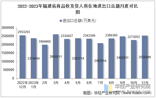 2022-2023年福建省商品收发货人所在地进出口总额月度对比图