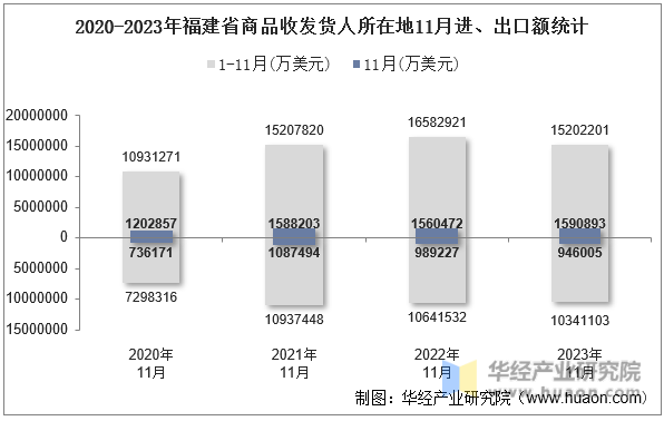 2020-2023年福建省商品收发货人所在地11月进、出口额统计