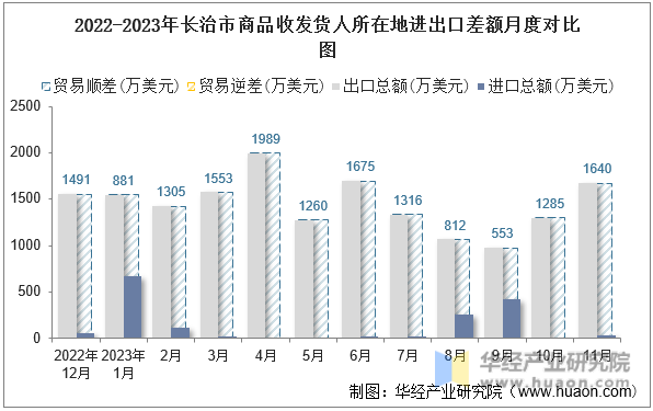 2022-2023年长治市商品收发货人所在地进出口差额月度对比图