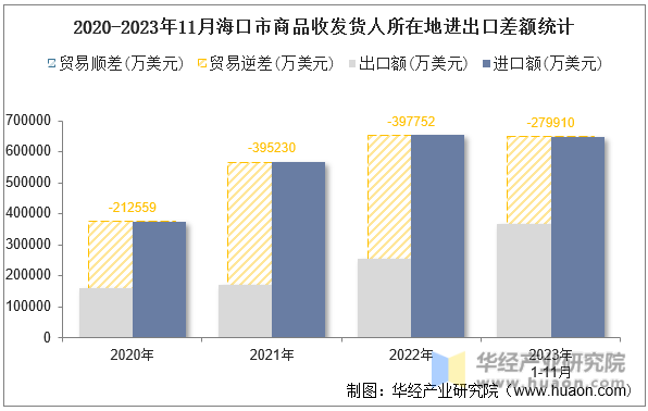 2020-2023年11月海口市商品收发货人所在地进出口差额统计