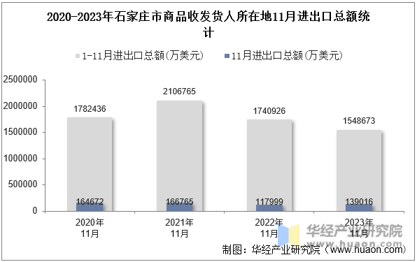 2020-2023年石家庄市商品收发货人所在地11月进出口总额统计