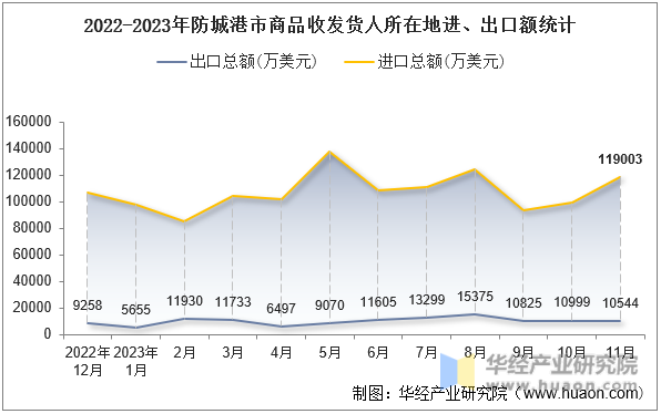 2022-2023年防城港市商品收发货人所在地进、出口额统计