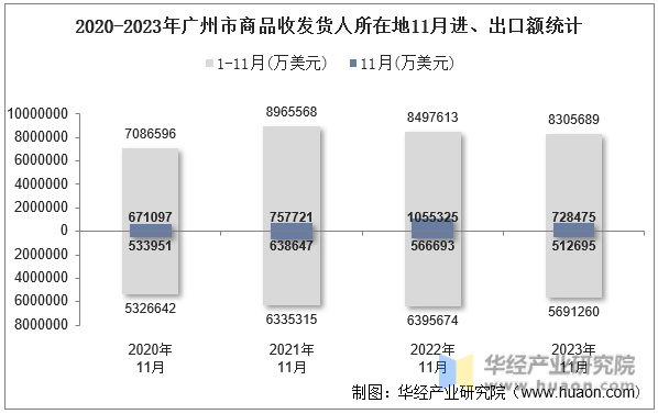 2020-2023年广州市商品收发货人所在地11月进、出口额统计