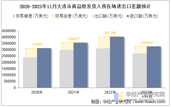 2020-2023年11月大连市商品收发货人所在地进出口差额统计