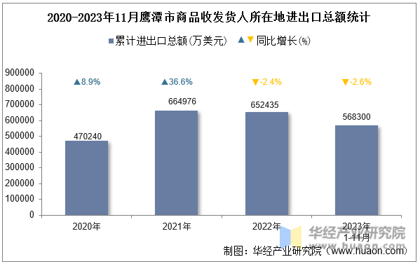 2020-2023年11月鹰潭市商品收发货人所在地进出口总额统计