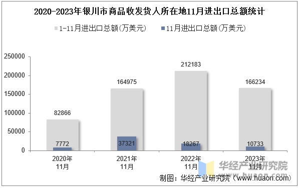 2020-2023年银川市商品收发货人所在地11月进出口总额统计