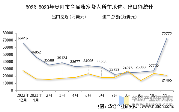2022-2023年贵阳市商品收发货人所在地进、出口额统计