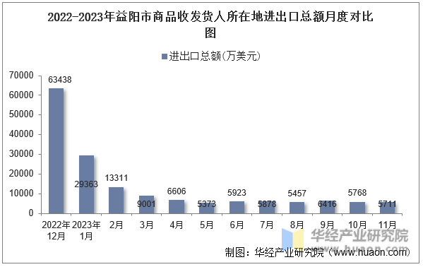 2022-2023年益阳市商品收发货人所在地进出口总额月度对比图